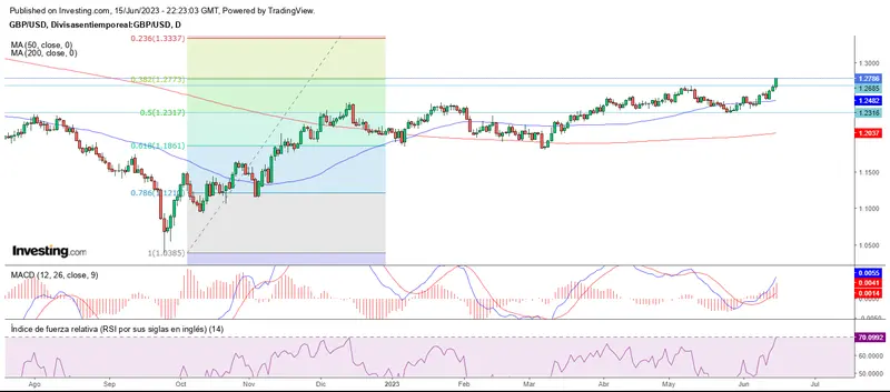 Cierre de quincena al alza en Wall Street - 3