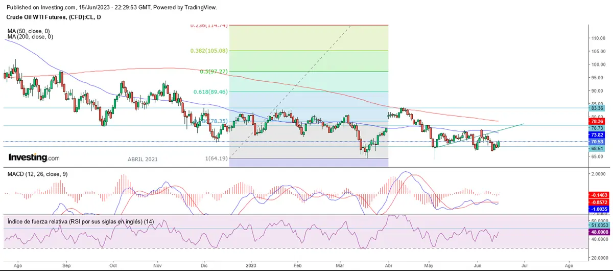 Cierre de quincena al alza en Wall Street - 4
