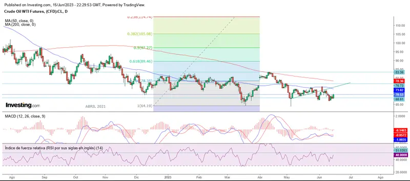 Cierre de quincena al alza en Wall Street - 4