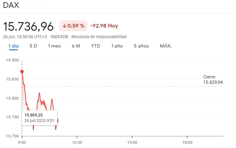 Cruda realidad de los índices bursátiles europeos, con fuertes pérdidas en el índice CAC 40, el índice DAX 40 y el índice FTSE 100, ¿cuánto cotiza el CAC 40? ¿Cuánto cotiza el FTSE 100? ¿Cuánto cotiza el DAX 40? El precio del euro hoy - 1