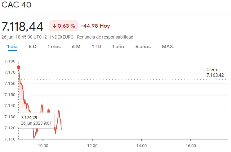 Cruda realidad de los índices bursátiles europeos, con fuertes pérdidas en el índice CAC 40, el índice DAX 40 y el índice FTSE 100, ¿cuánto cotiza el CAC 40? ¿Cuánto cotiza el FTSE 100? ¿Cuánto cotiza el DAX 40? El precio del euro hoy - 2