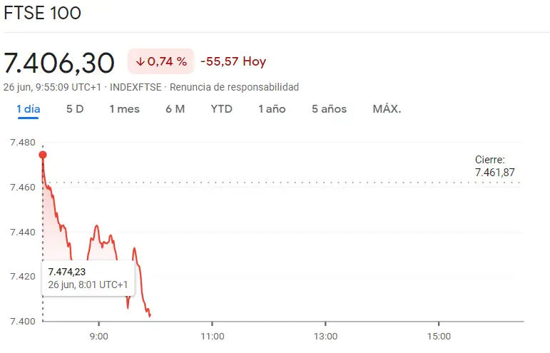 Cruda realidad de los índices bursátiles europeos, con fuertes pérdidas en el índice CAC 40, el índice DAX 40 y el índice FTSE 100, ¿cuánto cotiza el CAC 40? ¿Cuánto cotiza el FTSE 100? ¿Cuánto cotiza el DAX 40? El precio del euro hoy - 3