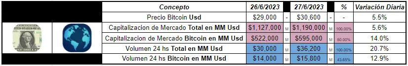 El precio del Bitcoin (BTC) escala por encima de los 30k dólares (usd) en una semana llena de noticias positivas, ¿cuántos dólares vale el Bitcoin hoy? BTCUSD (mercado de criptomonedas) - 1