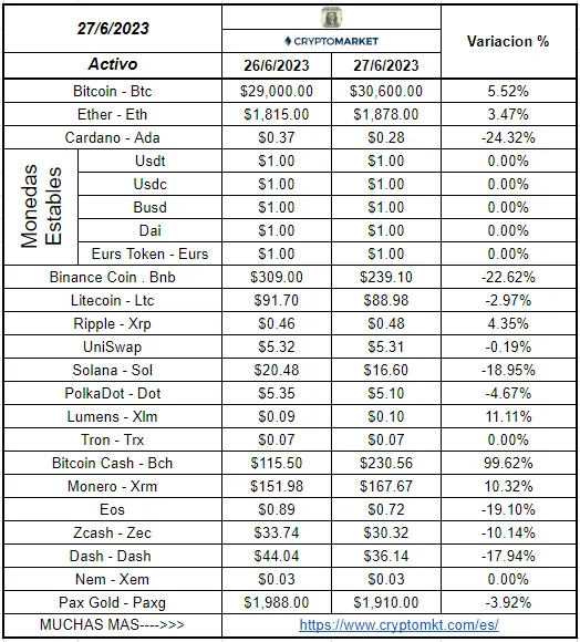 El precio del Bitcoin (BTC) escala por encima de los 30k dólares (usd) en una semana llena de noticias positivas, ¿cuántos dólares vale el Bitcoin hoy? BTCUSD (mercado de criptomonedas) - 2