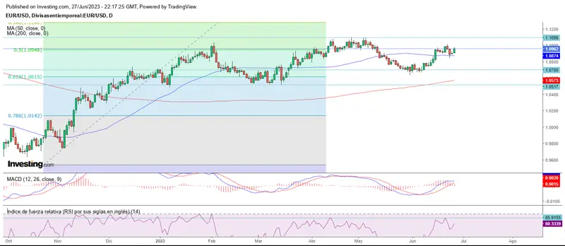 El yen domina la tendencia alcista a fin de mes - 1
