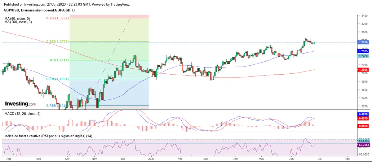 El yen domina la tendencia alcista a fin de mes - 2