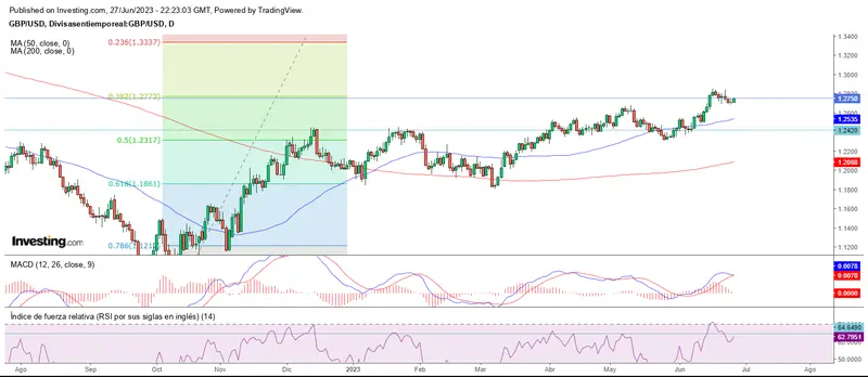 El yen domina la tendencia alcista a fin de mes - 2