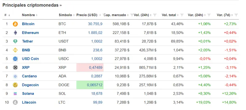 Estrategia de fin de semana en ciptomonedas. Bitcoin mira los niveles de 32000$ - 1