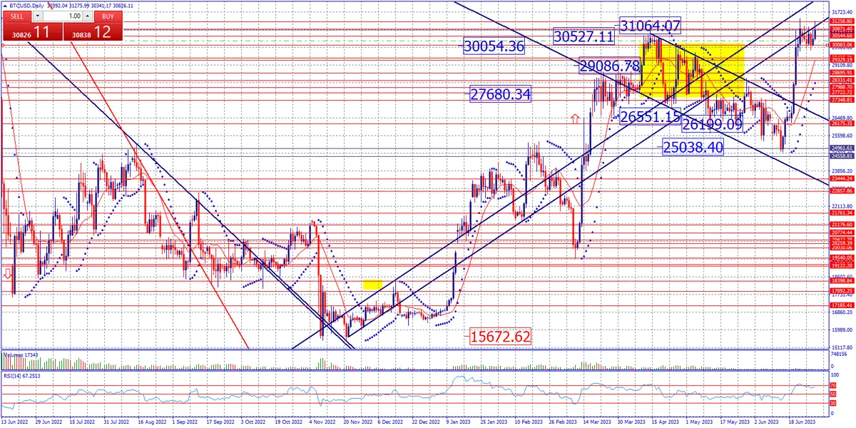 Estrategia de fin de semana en ciptomonedas. Bitcoin mira los niveles de 32000$ - 2