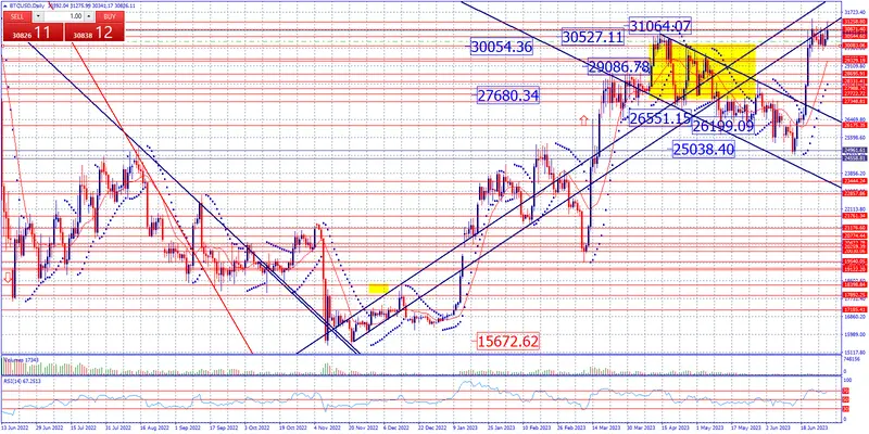 Estrategia de fin de semana en ciptomonedas. Bitcoin mira los niveles de 32000$ - 2