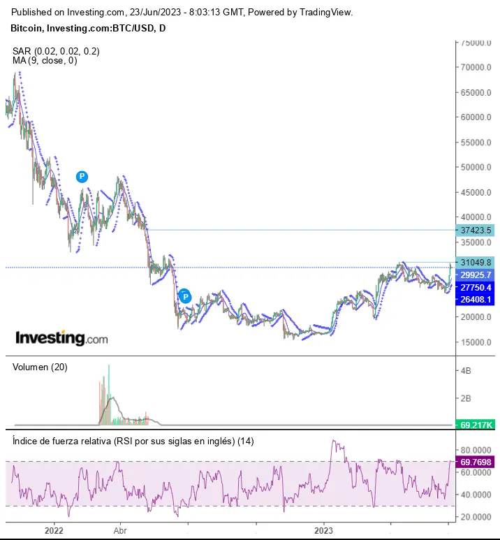 Estrategia de fin de semana en Cryptomonedas del 23 al 26 Junio - 2