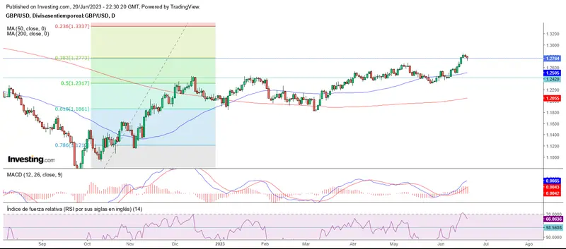 Giro bajista en el mercado forex - 2