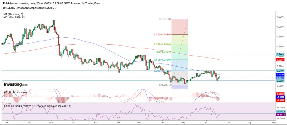 Giro bajista en el mercado forex - 3