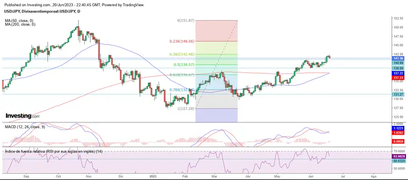 Giro bajista en el mercado forex - 4