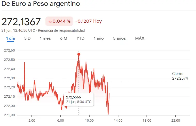 Las pérdidas del mercado Forex se llevan por delante el cambio Euro Real Brasileño (EURBRL), el cambio Euro Peso Argentino (EURARS) y el cambio Dólar Peso Mexicano (USDMXN), ¿cuántos pesos vale el euro hoy? - 1