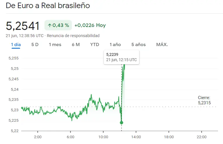 Las pérdidas del mercado Forex se llevan por delante el cambio Euro Real Brasileño (EURBRL), el cambio Euro Peso Argentino (EURARS) y el cambio Dólar Peso Mexicano (USDMXN), ¿cuántos pesos vale el euro hoy? - 2