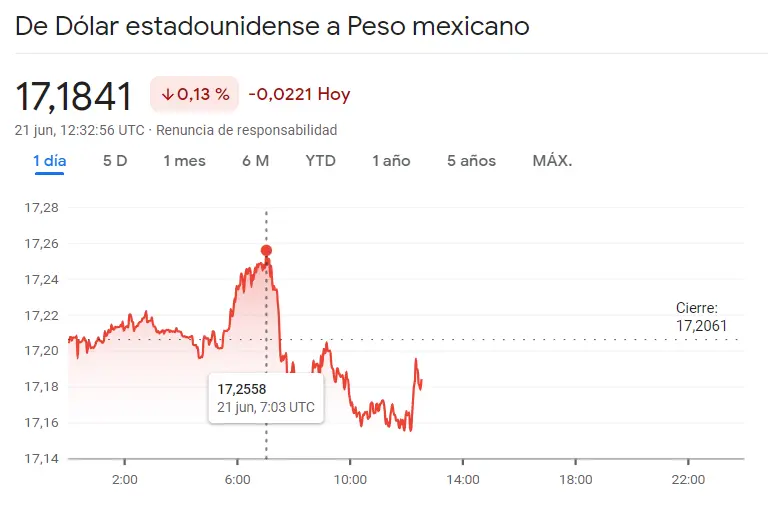 Las pérdidas del mercado Forex se llevan por delante el cambio Euro Real Brasileño (EURBRL), el cambio Euro Peso Argentino (EURARS) y el cambio Dólar Peso Mexicano (USDMXN), ¿cuántos pesos vale el euro hoy? - 3