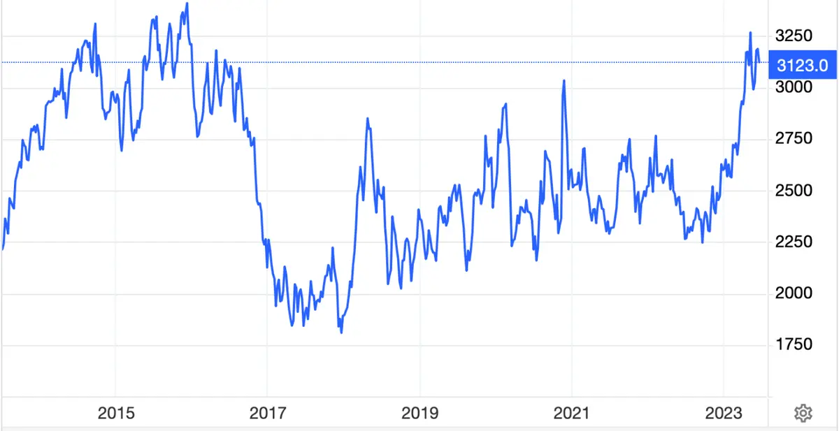 ¡Los precios de esta materia prima son los más altos en años! ¡Los futuros suben más del 20%! - 1