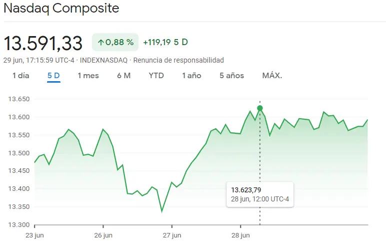 ¡Mercado de Wall Street bañado en buenas inversiones con las subidas del índice Nasdaq 100, el índice SP500 (S&P 500) y el índice Dow Jones! ¿cuántos cotiza el Nasdaq 100? ¿Cuánto cotiza el Dow Jones? Precio del dólar hoy - 1