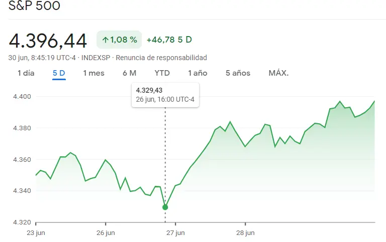 ¡Mercado de Wall Street bañado en buenas inversiones con las subidas del índice Nasdaq 100, el índice SP500 (S&P 500) y el índice Dow Jones! ¿cuántos cotiza el Nasdaq 100? ¿Cuánto cotiza el Dow Jones? Precio del dólar hoy - 2