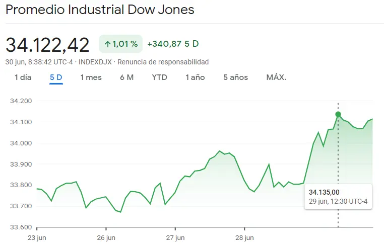 ¡Mercado de Wall Street bañado en buenas inversiones con las subidas del índice Nasdaq 100, el índice SP500 (S&P 500) y el índice Dow Jones! ¿cuántos cotiza el Nasdaq 100? ¿Cuánto cotiza el Dow Jones? Precio del dólar hoy - 3