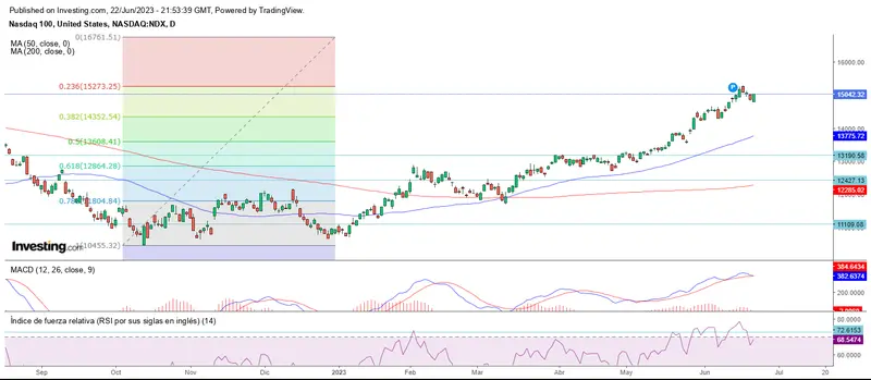 Semana de intentos fallidos en el mercado - 1