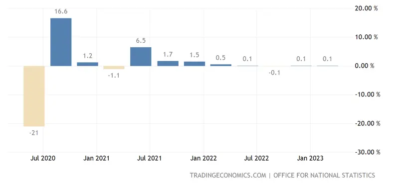 ¡URGENTE! PIB del Reino Unido: tenemos los datos más recientes. ¿Cómo está reaccionando la libra (GBP)? - 1