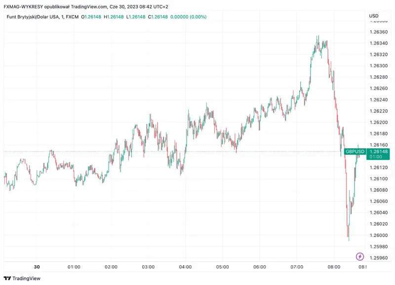 ¡URGENTE! PIB del Reino Unido: tenemos los datos más recientes. ¿Cómo está reaccionando la libra (GBP)? - 2