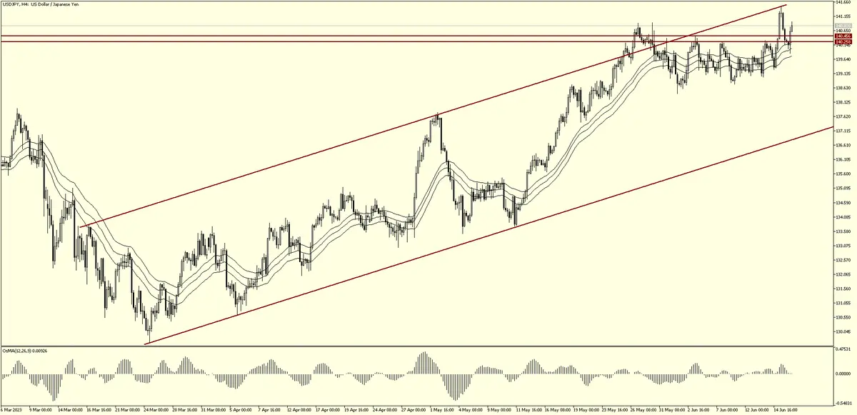 USDJPY- Canal ascendente - 1