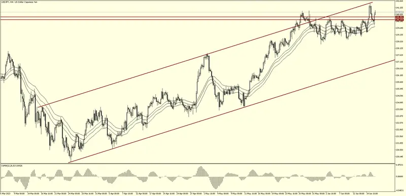 USDJPY- Canal ascendente - 1