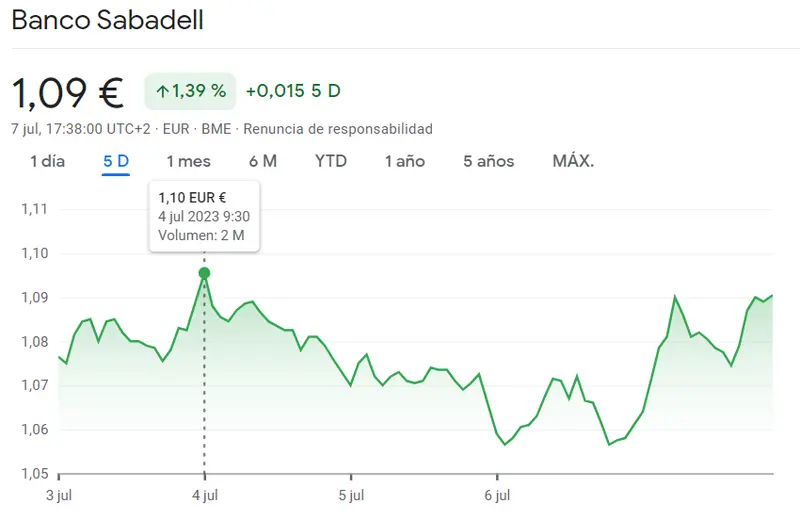 Acciones Sabadell (1,0783 +1,84%). Cotizaciones de Sabadell en julio de 2023. ¿Las acciones de Sabadell seguirán subiendo? No te pierdas estos datos - 1