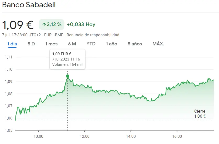 Acciones Sabadell (1,0783 +1,84%). Cotizaciones de Sabadell en julio de 2023. ¿Las acciones de Sabadell seguirán subiendo? No te pierdas estos datos - 2