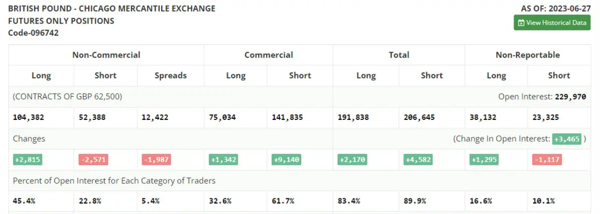 Cambio de dólar GBP/USD hoy. El dólar debería fortalecerse - 1