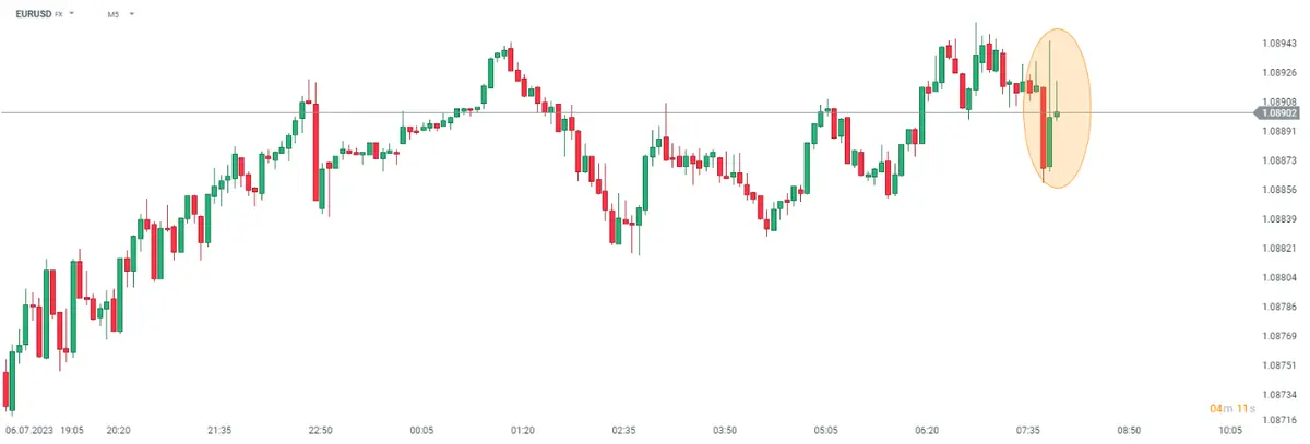 Cambio euro dólar: el euro se cotiza a 1,08 dólares. ¿Es este el fin de las alzas? - 1