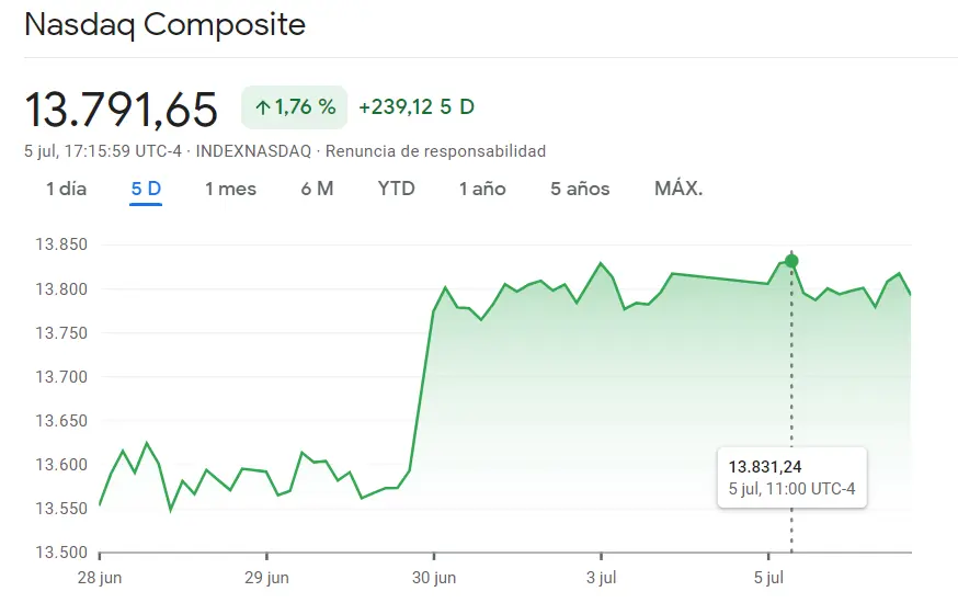 Cotizaciones bursátiles del Nasdaq 100: ¿Se avecinan enormes caídas en el S&P500, Nasdaq 100 y DAX40 (DAX30)? Analizamos hasta qué nivel pueden caer los índices - 1