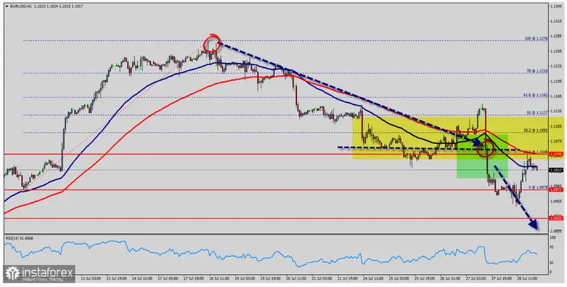 ¡El cambio Euro Dólar (EURUSD) en la encrucijada! Tendencia alcista a mediano plazo Vs. oportunidades de venta a corto plazo en el mercado Forex - 1