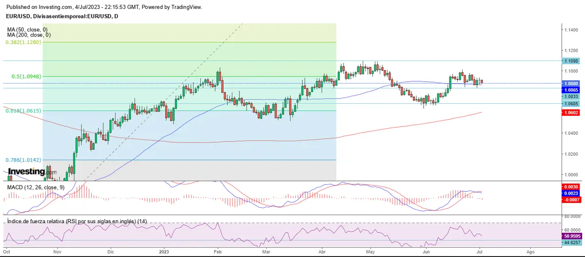 El mercado forex mira a las resistencias - 1