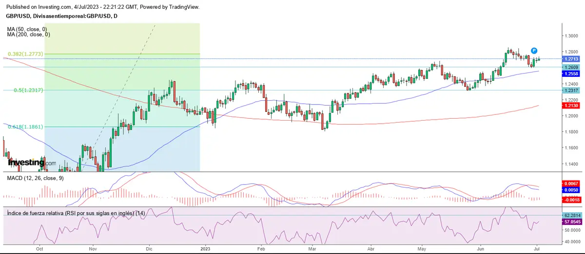 El mercado forex mira a las resistencias - 2