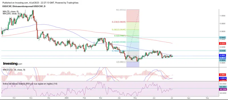 El mercado forex mira a las resistencias - 3