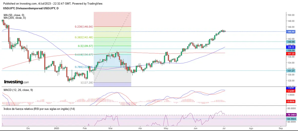 El mercado forex mira a las resistencias - 4