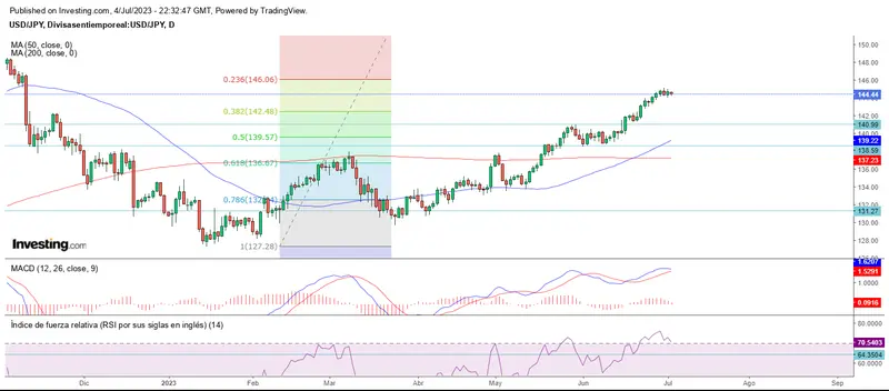 El mercado forex mira a las resistencias - 4