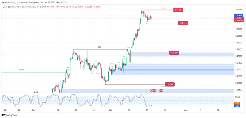 El precio de la libra esterlina se mantiene estable y en alza frente al precio del dólar antes de los cruciales datos de inflación británicos - 1