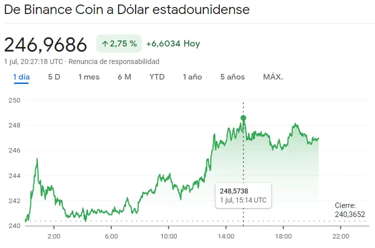 El precio de Litecoin ha fracasado estas últimas horas (LTC) Nos pueden las subidas de la criptomoneda Binance Coin (BNB) y la criptomoneda Dogecoin (DOGE), ¿cuánto vale Litecoin hoy? ¿Cuánto vale Dogecoin hoy? DOGE - 1