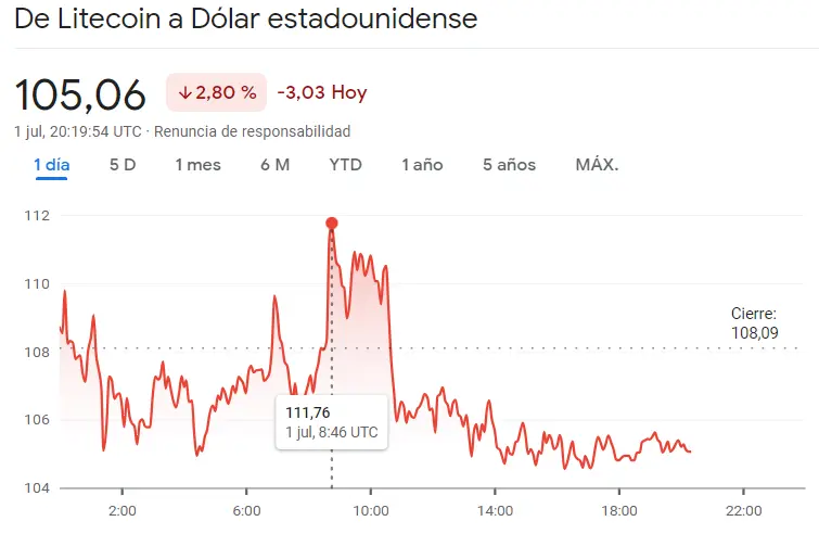 El precio de Litecoin ha fracasado estas últimas horas (LTC) Nos pueden las subidas de la criptomoneda Binance Coin (BNB) y la criptomoneda Dogecoin (DOGE), ¿cuánto vale Litecoin hoy? ¿Cuánto vale Dogecoin hoy? DOGE - 2