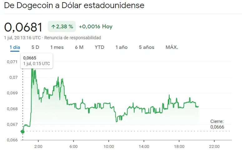 El precio de Litecoin ha fracasado estas últimas horas (LTC) Nos pueden las subidas de la criptomoneda Binance Coin (BNB) y la criptomoneda Dogecoin (DOGE), ¿cuánto vale Litecoin hoy? ¿Cuánto vale Dogecoin hoy? DOGE - 3