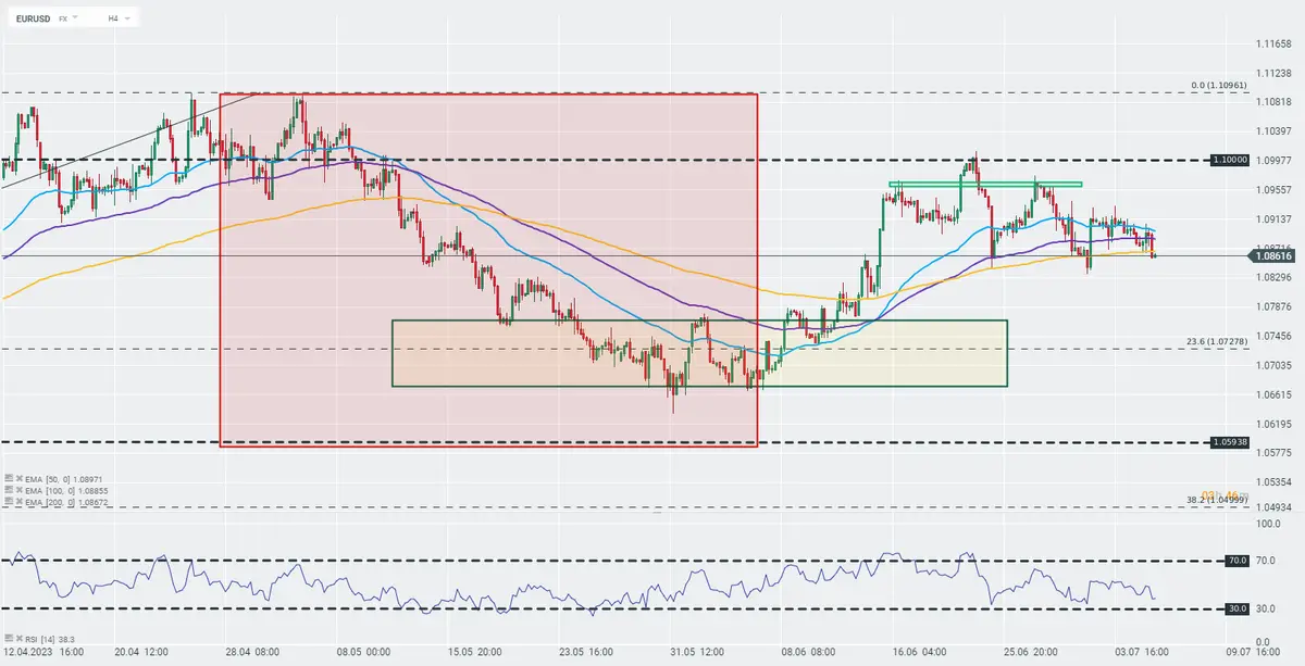 El precio del euro está perdiendo terreno frente al dólar estadounidense (EUR/USD). Analizamos los puntos clave en el gráfico de EUR/USD y realizamos un análisis detallado - 1