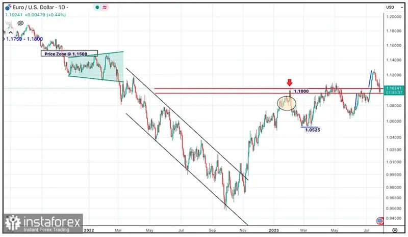 ¡Explosión alcista en el horizonte! El par rompe la barrera de 1.1000 y apunta hacia nuevos máximos en 1.1200, ¿cuántos dólares vale el euro hoy? EURUSD - 1