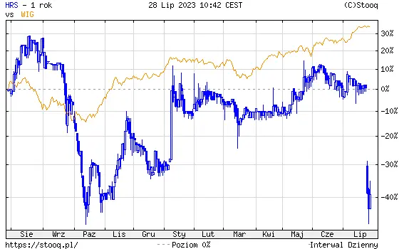 ¡Explosión en la WSE! Hércules lidera el mercado con un asombroso crecimiento del 11% - 1