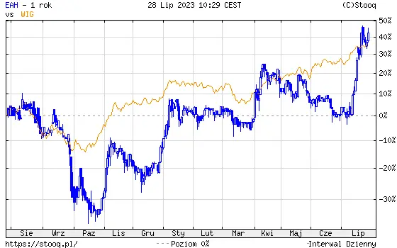 ¡Explosión en la WSE! Hércules lidera el mercado con un asombroso crecimiento del 11% - 2