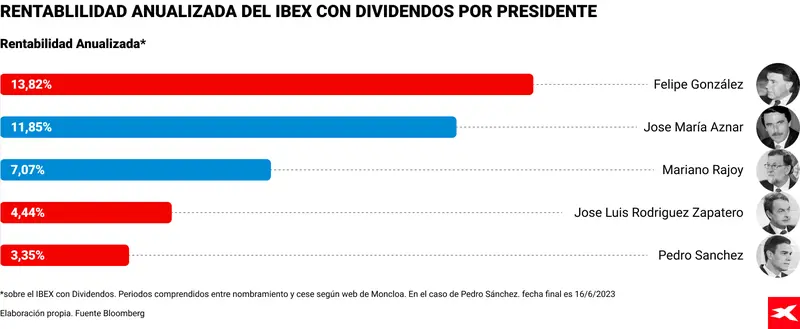 Felipe González ha sido el presidente más rentable para el IBEX 35 y el PP, el partido con el que ha subido más en sus 31 años de historia  - 1